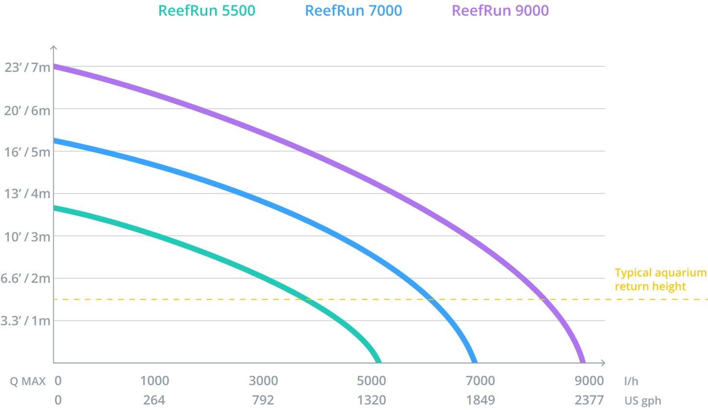 ReefRun 9000 DC Pump