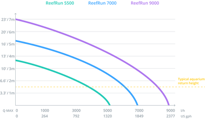 ReefRun 9000 DC Pump